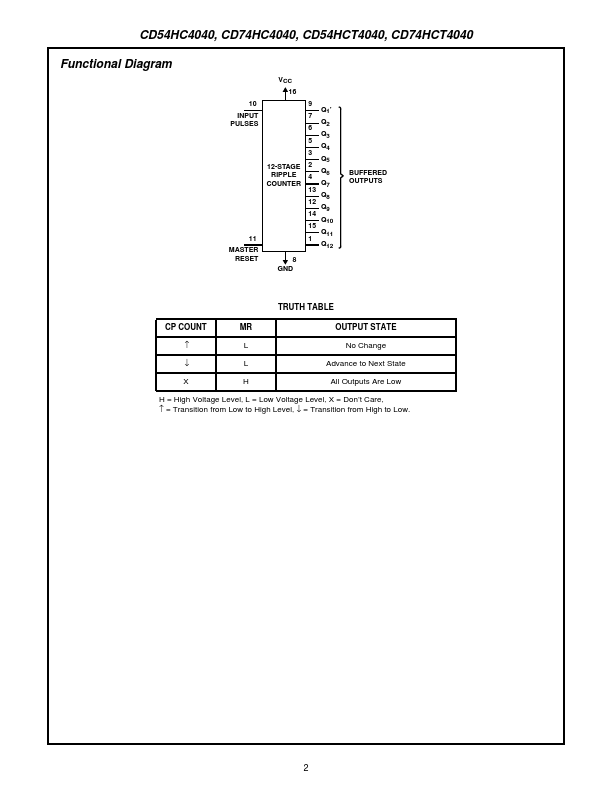 CD54HC4040