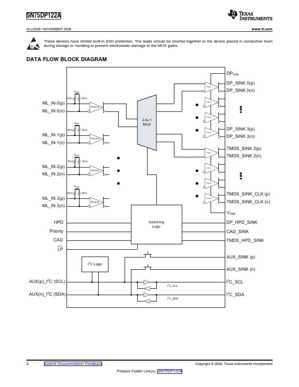 SN75DP122A