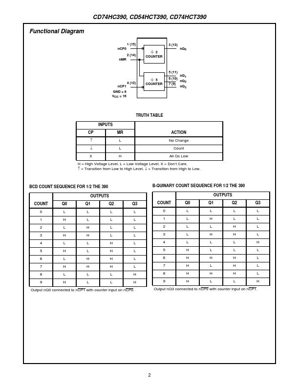 CD74HCT390MT