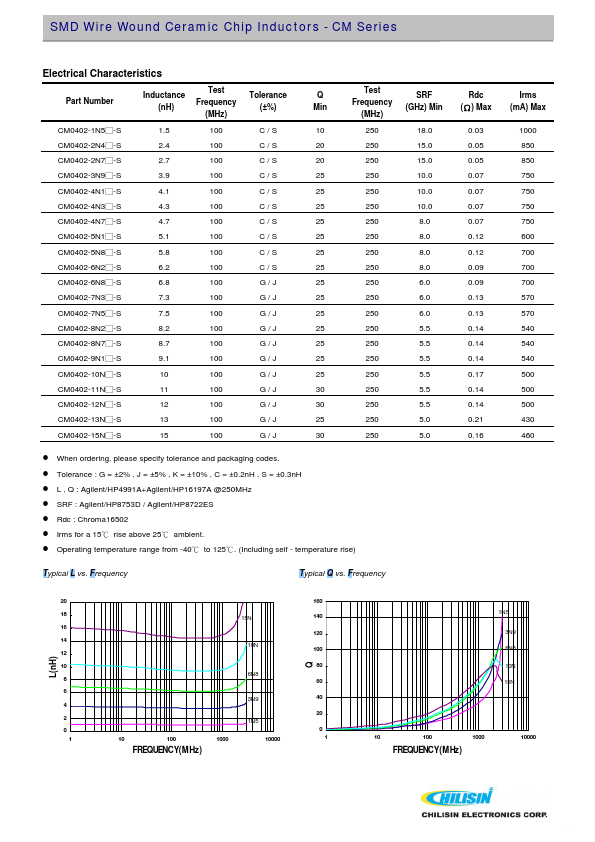 CM0402-5N1x-S