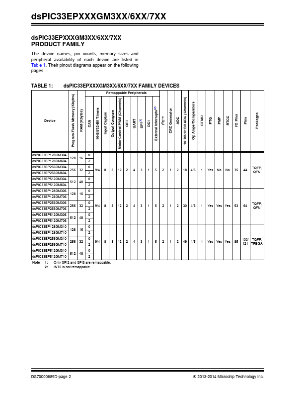 dsPIC33EP512GM306