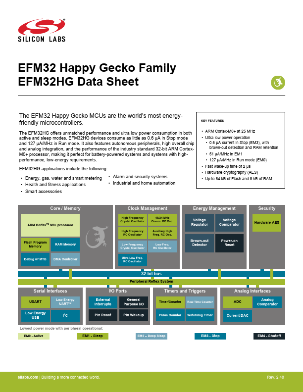 <?=EFM32HG350?> डेटा पत्रक पीडीएफ