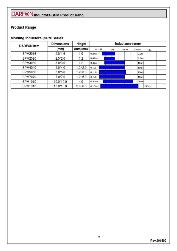 SPM2520R68MPTC