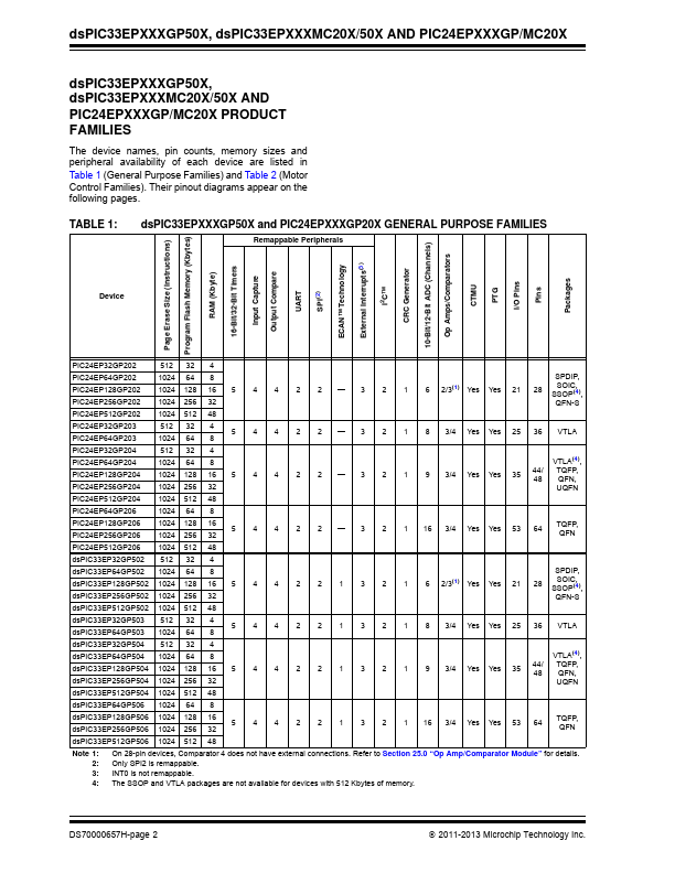 dsPIC33EP256GP502