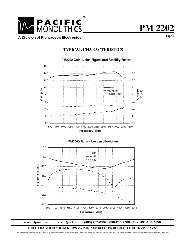 PM2202