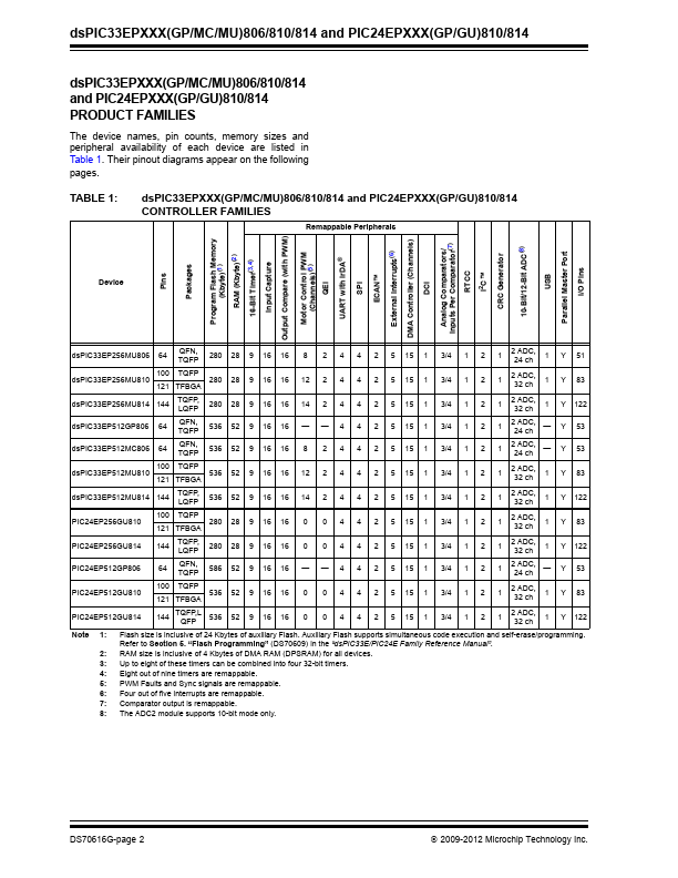 dsPIC33EP256MU810